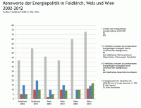 Grafik: 5 Kennwerte (2002-2012) der Energiepolitik