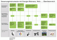 Grafik: Planungsinstrumente mit Energie-Relevanz in Wels und Oberösterreich