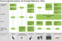 Grafik: Planungsinstrumente mit Energie-Relevanz in Wien