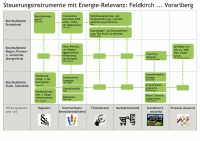 Grafik: Planungsinstrumente mit Energie-Relevanz in Feldkirch und Vorarlberg